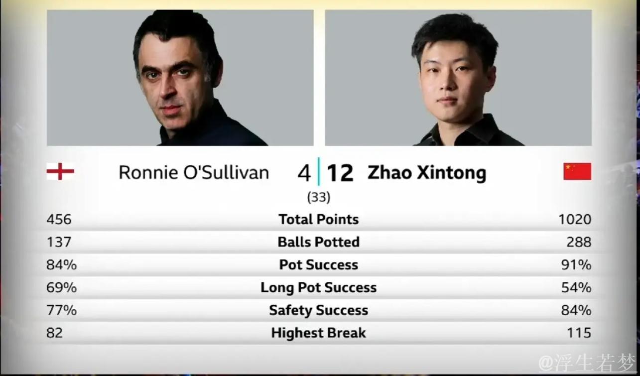 赵心童在第二阶段连赢八局 暂时超前奥沙利文 赵心童在第二阶段连赢八局 暂时超前奥沙利文